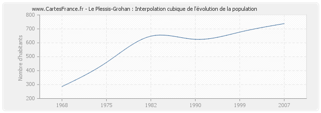 Le Plessis-Grohan : Interpolation cubique de l'évolution de la population